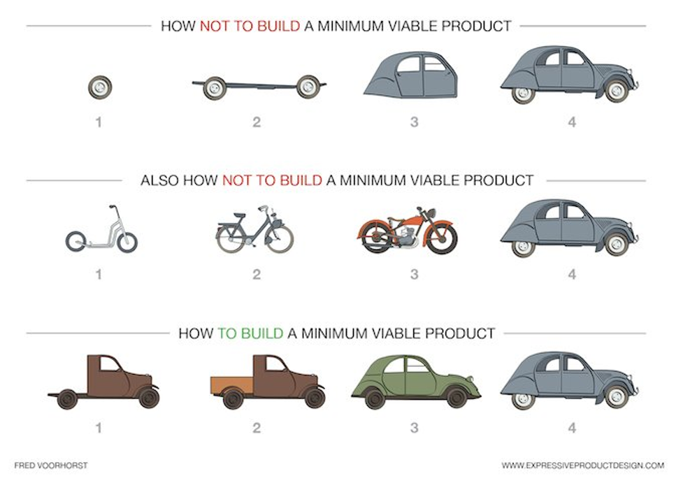 Stages of an MVP