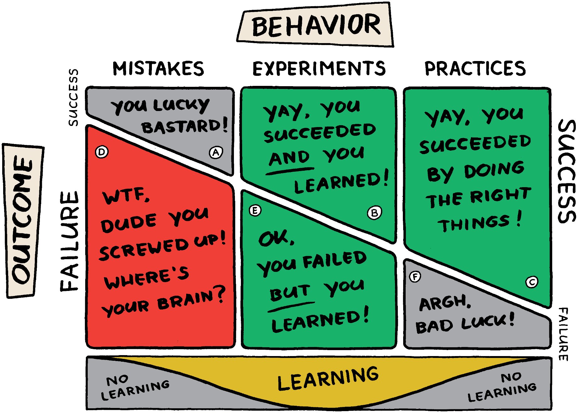 Comparing outcomes to behaviors