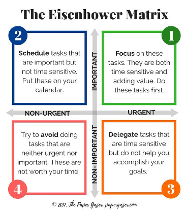 Importance and Urgency matrix