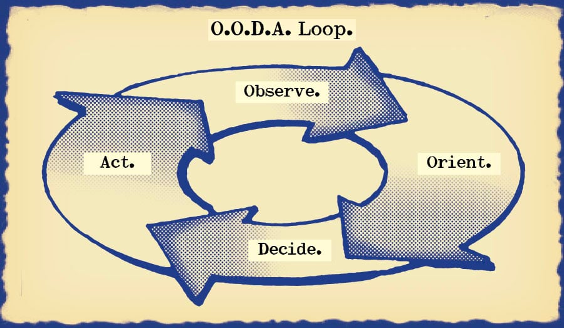 Simple Observe, Orient, Decide, and Act loop