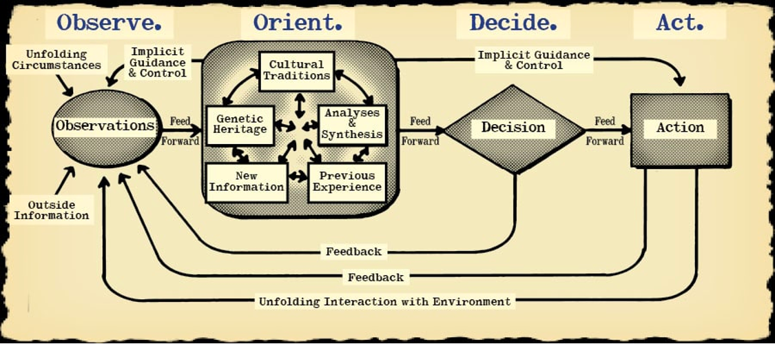 Complicated Observe, Orient, Decide, and Act loop with feedback