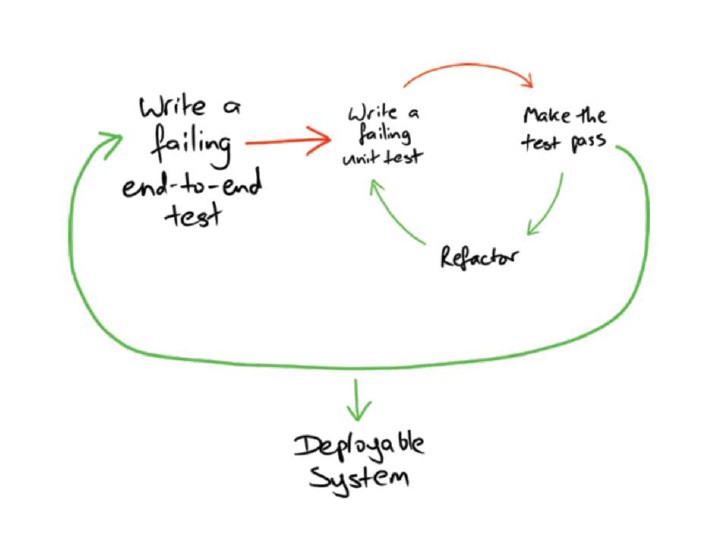 TDD loops within loops