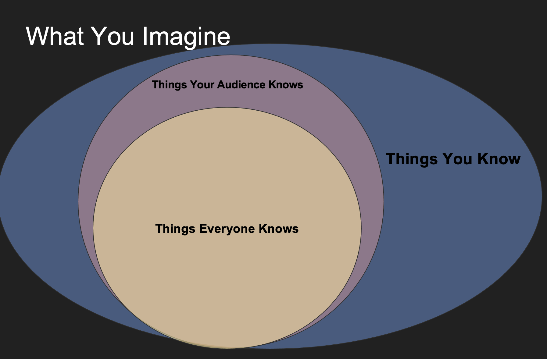 Overlapping circles of what people know
