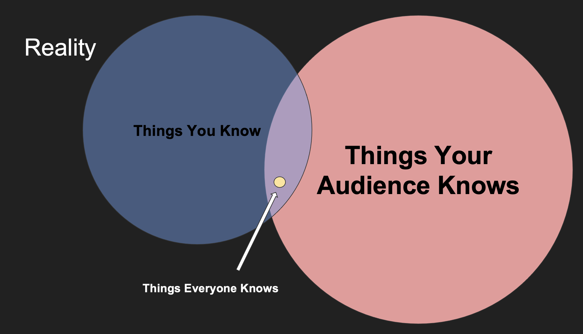 Non-verlapping circles of what people know