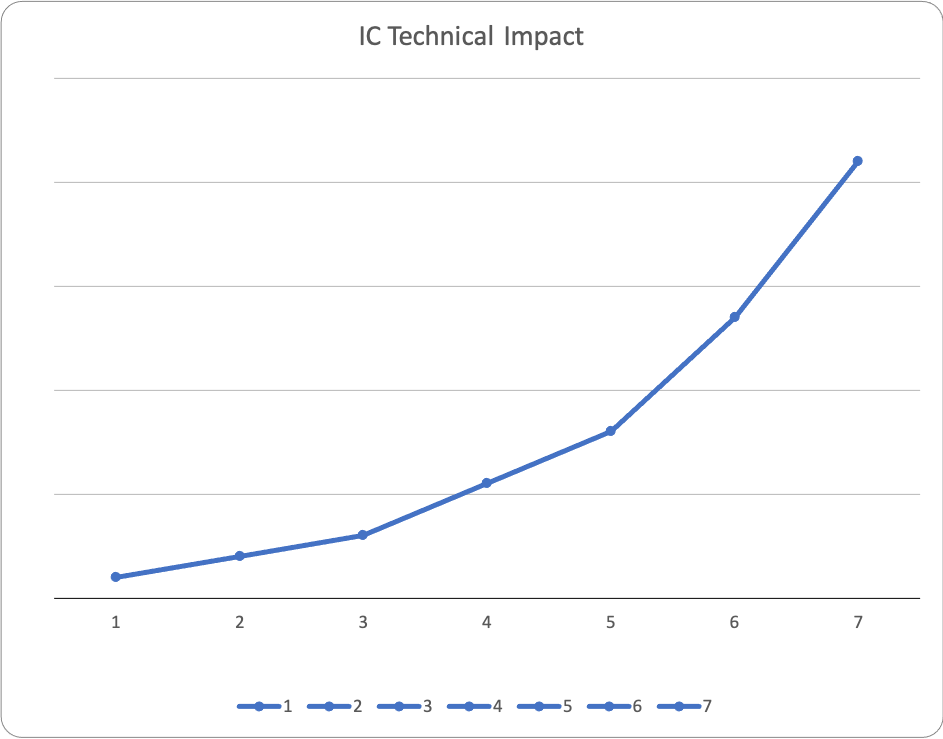 exponential up and to the right