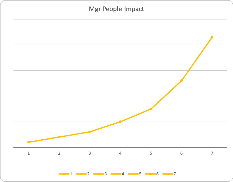 exponential up and to the right