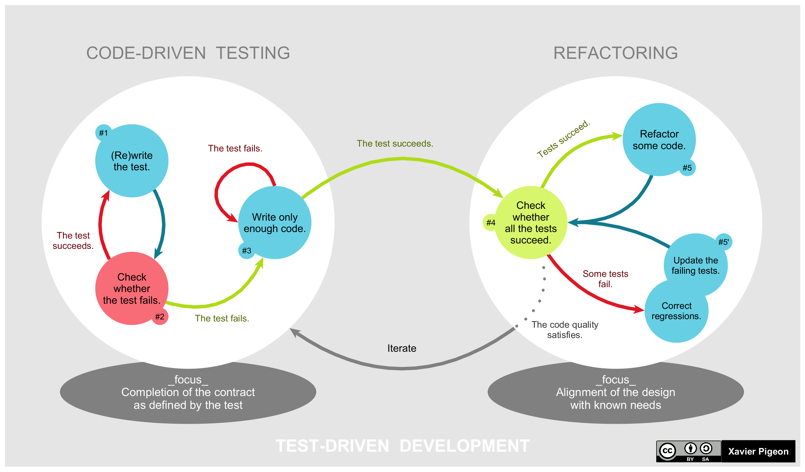 Picture of Test Driven Development