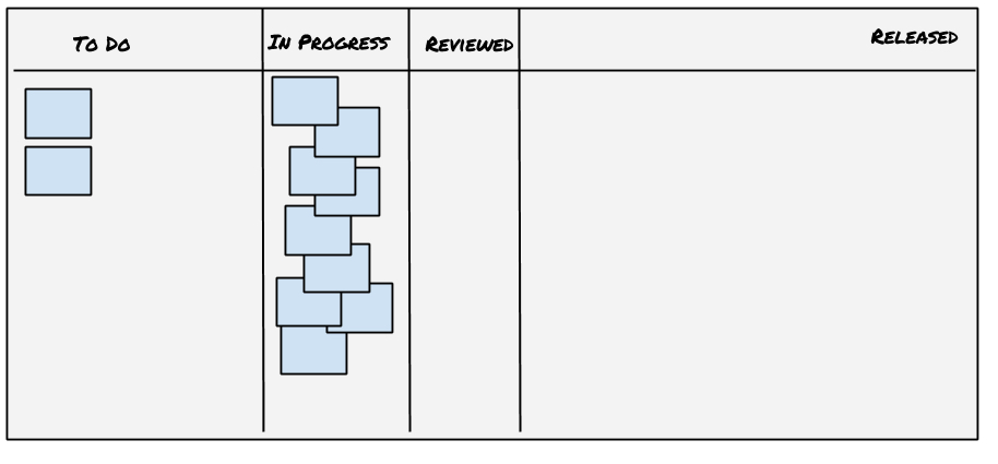 Picture of Kanban board
