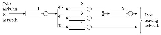 A distributed processing network with queues.