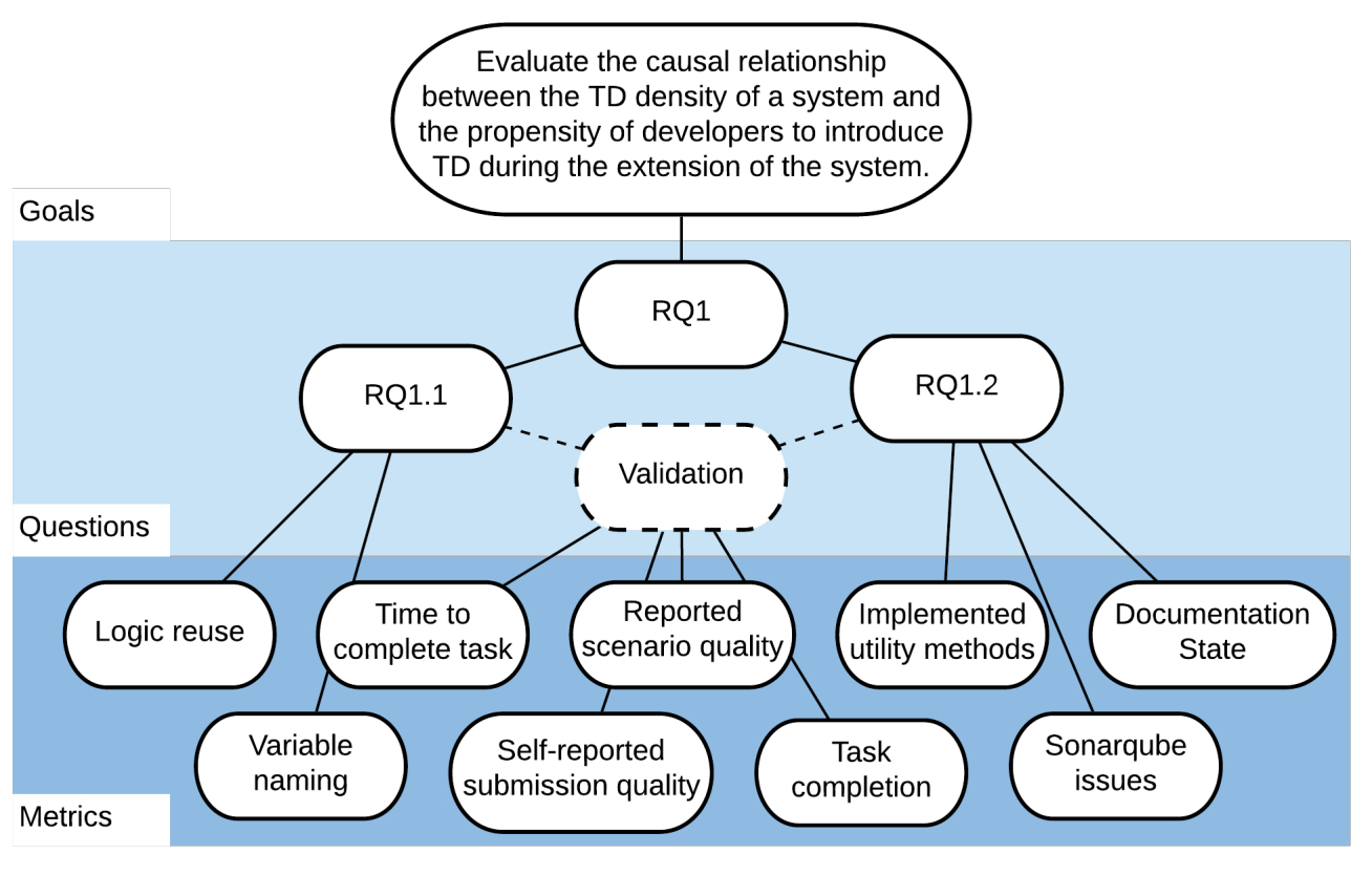 DAG showing the causal chain from paper goals to questiobs