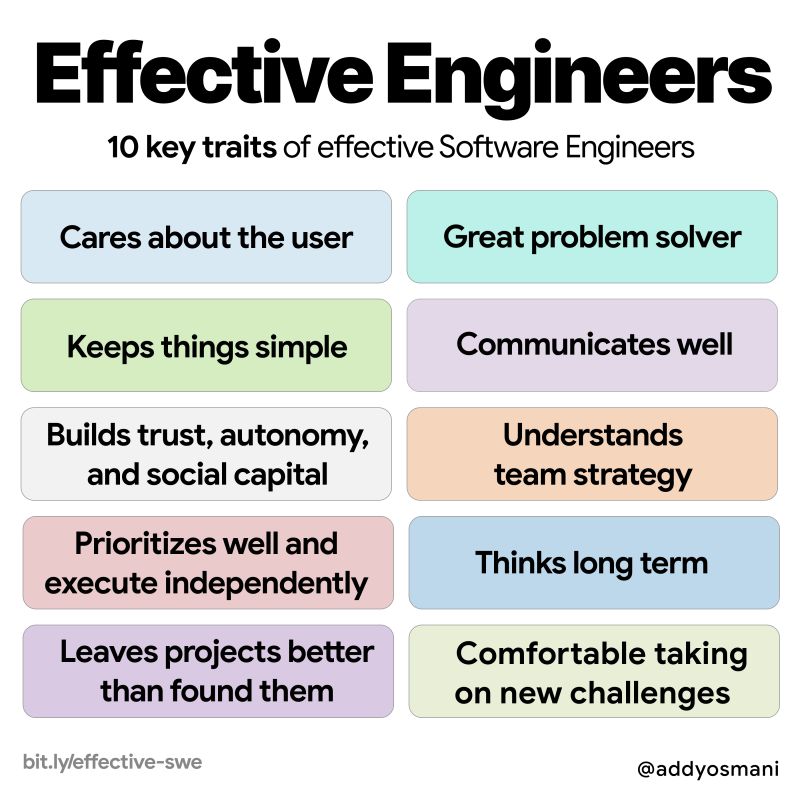 10 traits of effective engineers: 1) Cares about the user. 2) Great problem solver. 3) Keeps things simple. 4) Communicates well. 5) Builds trust, autonomy, and social capital. 6) Understands team strategy. 7) Prioritizes well and executes independently. 8) Thinks long term. 9) Leaves projects better than found them. 10) Comfortable taking on new challenges.