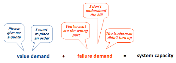 Equation showing that the sum of value demand and failure demand equals system capacity.