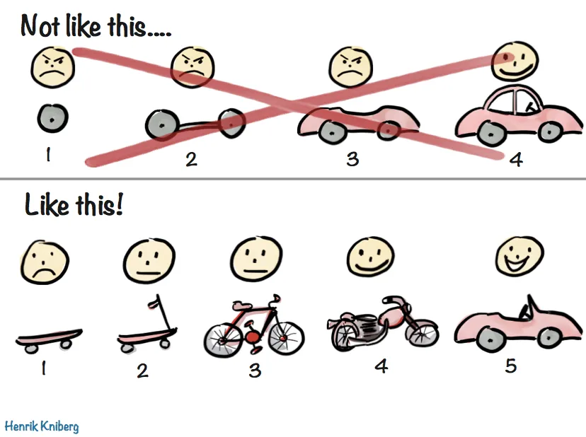 Image saying the right way to build a product is incremental adding value over time, not bits and pieces with no value until the end