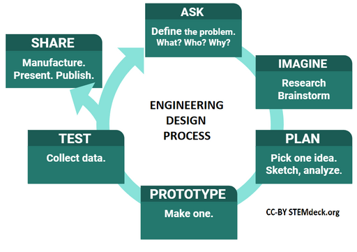 6 box engineering process loop: Ask, Imaging, Plan, Prototype, Test, Share