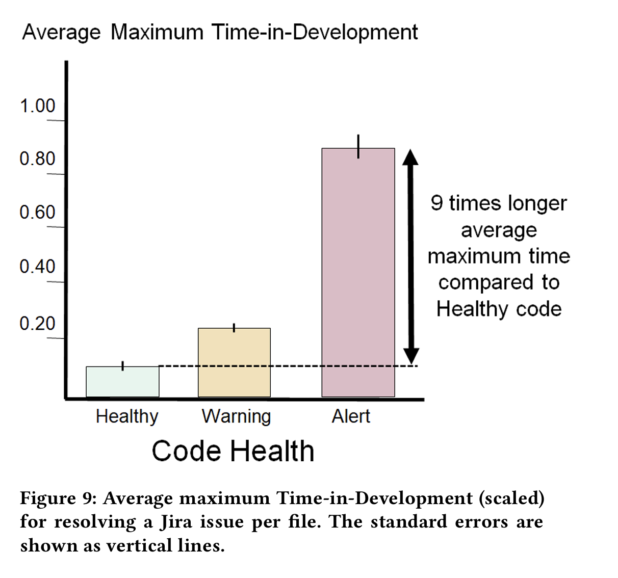 graph showing that medium quality code has 2x the resolution time variability and poor quality code has 9x the variability of the high quality code